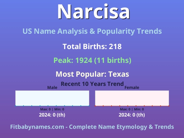 Infographic: Narcisa name meaning, origin, and popularity trends in the United States (US baby name analysis chart)