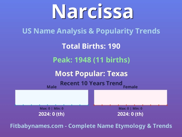 Infographic: Narcissa name meaning, origin, and popularity trends in the United States (US baby name analysis chart)