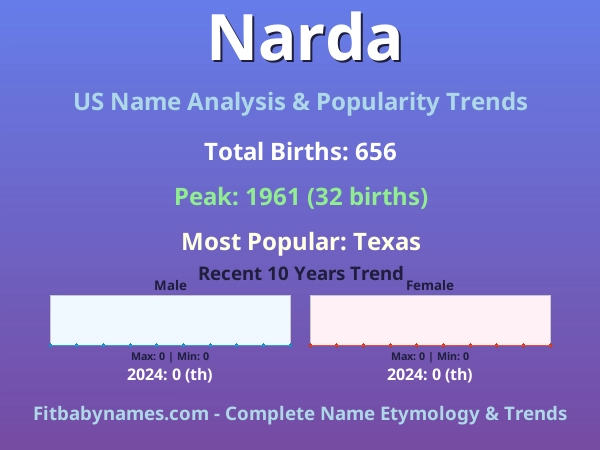 Infographic: Narda name meaning, origin, and popularity trends in the United States (US baby name analysis chart)