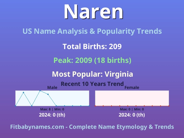 Infographic: Naren name meaning, origin, and popularity trends in the United States (US baby name analysis chart)