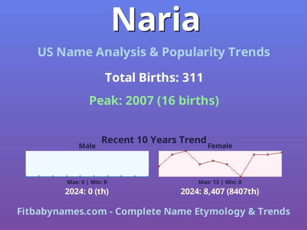 Infographic: Naria name meaning, origin, and popularity trends in the United States (US baby name analysis chart)