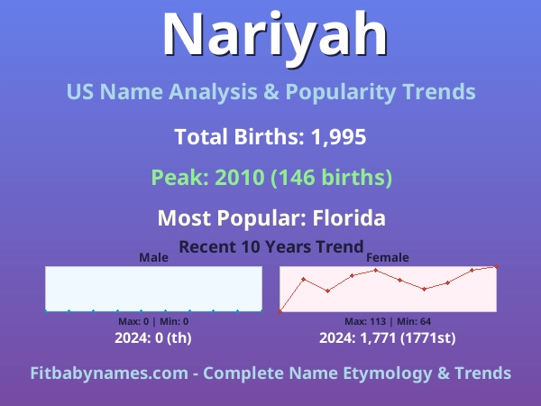 Infographic: Nariyah name meaning, origin, and popularity trends in the United States (US baby name analysis chart)