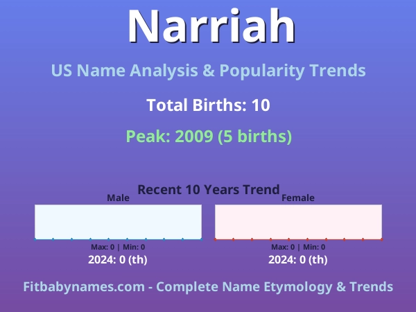 Infographic: Narriah name meaning, origin, and popularity trends in the United States (US baby name analysis chart)