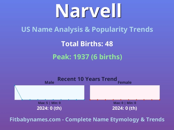 Infographic: Narvell name meaning, origin, and popularity trends in the United States (US baby name analysis chart)