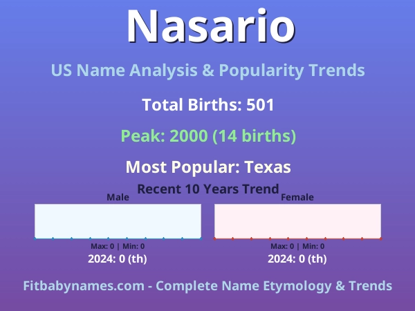 Infographic: Nasario name meaning, origin, and popularity trends in the United States (US baby name analysis chart)