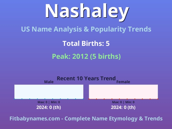 Infographic: Nashaley name meaning, origin, and popularity trends in the United States (US baby name analysis chart)