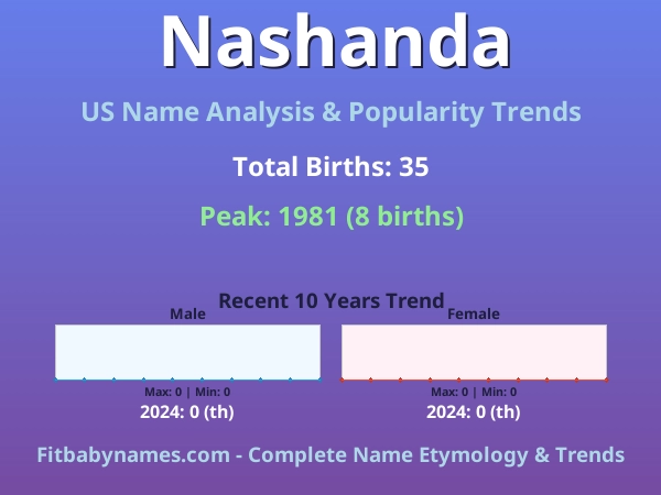 Infographic: Nashanda name meaning, origin, and popularity trends in the United States (US baby name analysis chart)