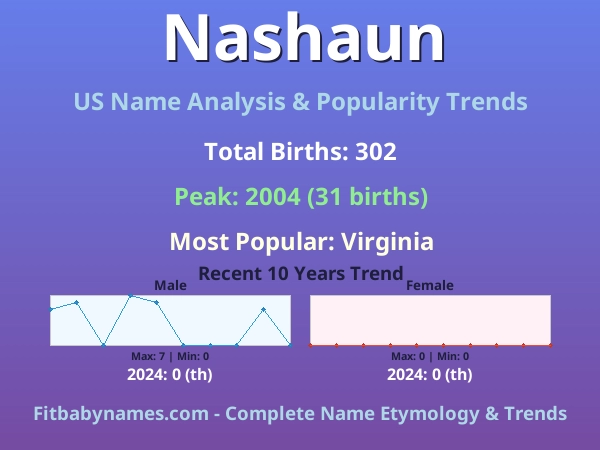 Infographic: Nashaun name meaning, origin, and popularity trends in the United States (US baby name analysis chart)