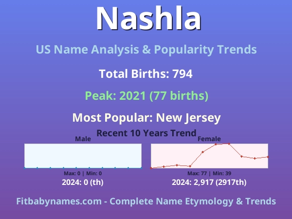 Infographic: Nashla name meaning, origin, and popularity trends in the United States (US baby name analysis chart)