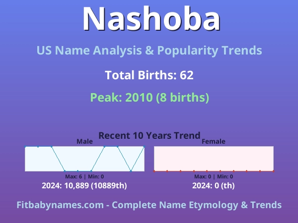 Infographic: Nashoba name meaning, origin, and popularity trends in the United States (US baby name analysis chart)
