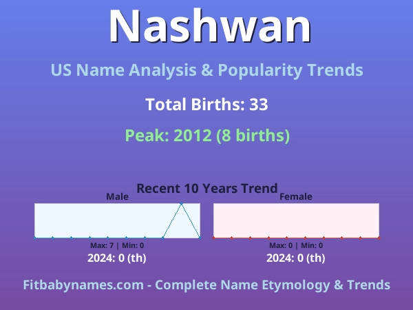 Infographic: Nashwan name meaning, origin, and popularity trends in the United States (US baby name analysis chart)
