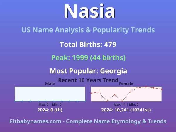Infographic: Nasia name meaning, origin, and popularity trends in the United States (US baby name analysis chart)