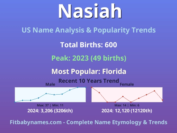 Infographic: Nasiah name meaning, origin, and popularity trends in the United States (US baby name analysis chart)