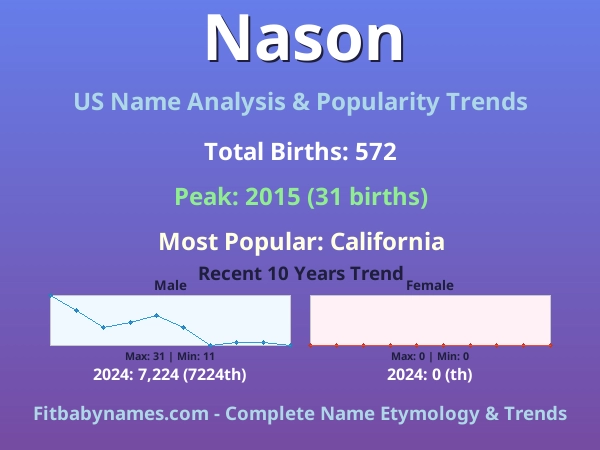Infographic: Nason name meaning, origin, and popularity trends in the United States (US baby name analysis chart)