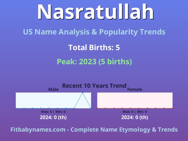 Infographic: Nasratullah name meaning, origin, and popularity trends in the United States (US baby name analysis chart)