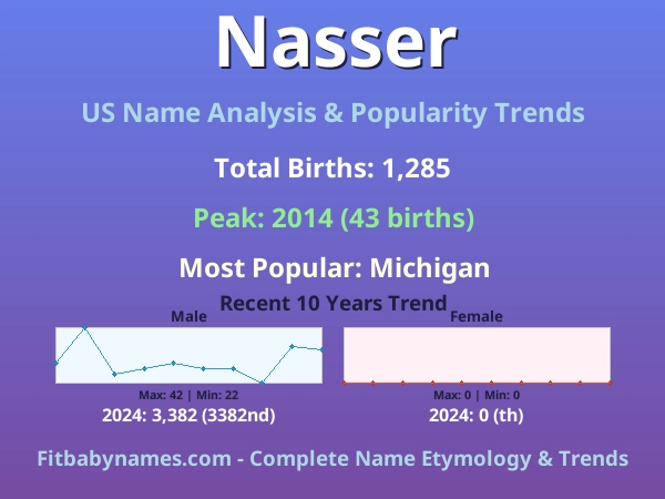 Infographic: Nasser name meaning, origin, and popularity trends in the United States (US baby name analysis chart)