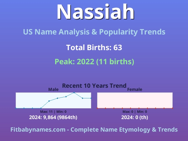Infographic: Nassiah name meaning, origin, and popularity trends in the United States (US baby name analysis chart)