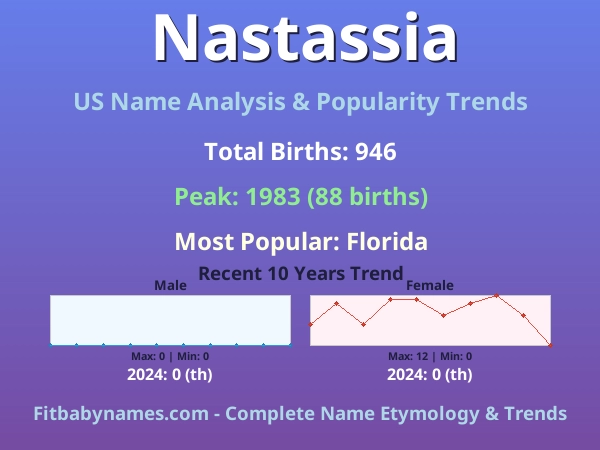 Infographic: Nastassia name meaning, origin, and popularity trends in the United States (US baby name analysis chart)