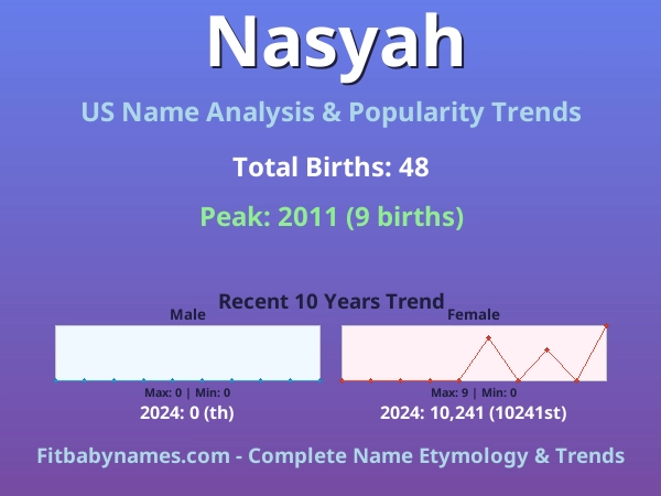 Infographic: Nasyah name meaning, origin, and popularity trends in the United States (US baby name analysis chart)