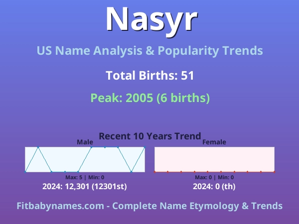 Infographic: Nasyr name meaning, origin, and popularity trends in the United States (US baby name analysis chart)