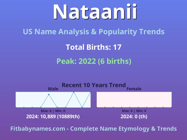 Infographic: Nataanii name meaning, origin, and popularity trends in the United States (US baby name analysis chart)