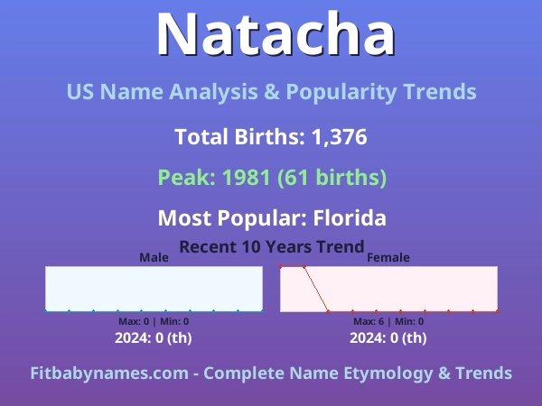 Infographic: Natacha name meaning, origin, and popularity trends in the United States (US baby name analysis chart)