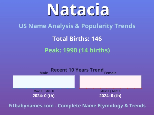 Infographic: Natacia name meaning, origin, and popularity trends in the United States (US baby name analysis chart)