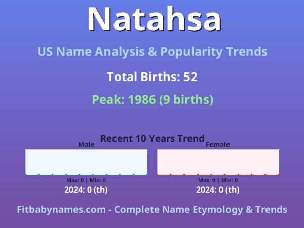 Infographic: Natahsa name meaning, origin, and popularity trends in the United States (US baby name analysis chart)