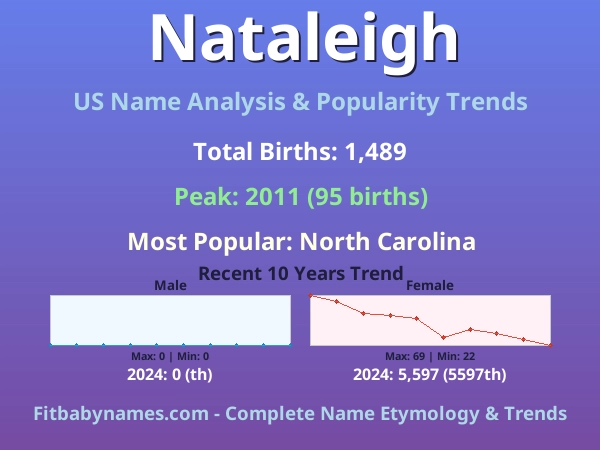 Infographic: Nataleigh name meaning, origin, and popularity trends in the United States (US baby name analysis chart)
