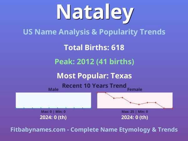 Infographic: Nataley name meaning, origin, and popularity trends in the United States (US baby name analysis chart)