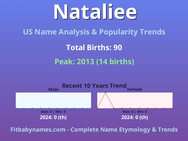 Infographic: Nataliee name meaning, origin, and popularity trends in the United States (US baby name analysis chart)