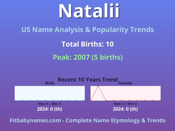 Infographic: Natalii name meaning, origin, and popularity trends in the United States (US baby name analysis chart)