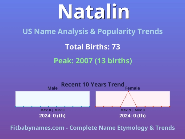 Infographic: Natalin name meaning, origin, and popularity trends in the United States (US baby name analysis chart)