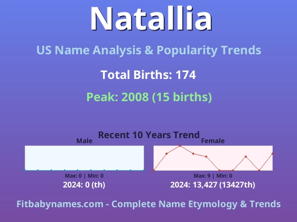 Infographic: Natallia name meaning, origin, and popularity trends in the United States (US baby name analysis chart)