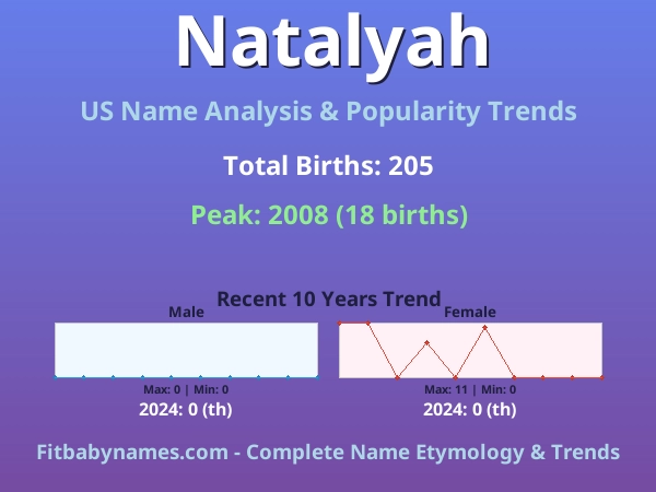 Infographic: Natalyah name meaning, origin, and popularity trends in the United States (US baby name analysis chart)