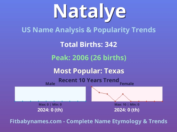 Infographic: Natalye name meaning, origin, and popularity trends in the United States (US baby name analysis chart)