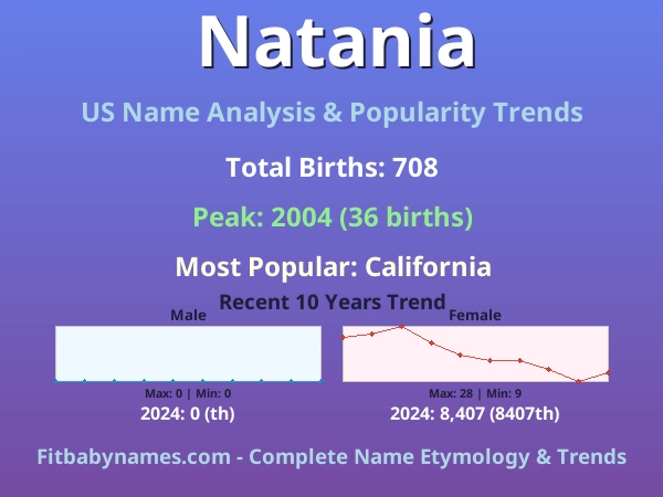 Infographic: Natania name meaning, origin, and popularity trends in the United States (US baby name analysis chart)