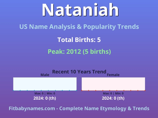 Infographic: Nataniah name meaning, origin, and popularity trends in the United States (US baby name analysis chart)