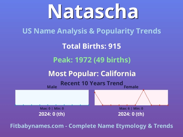 Infographic: Natascha name meaning, origin, and popularity trends in the United States (US baby name analysis chart)