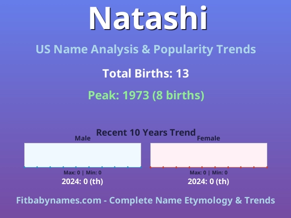 Infographic: Natashi name meaning, origin, and popularity trends in the United States (US baby name analysis chart)