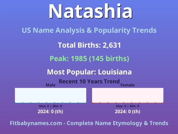 Infographic: Natashia name meaning, origin, and popularity trends in the United States (US baby name analysis chart)