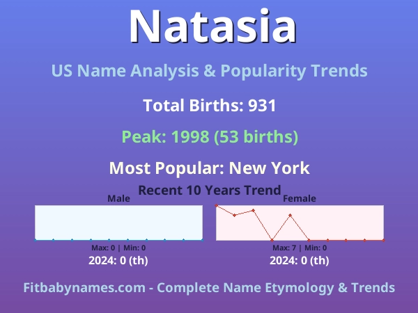 Infographic: Natasia name meaning, origin, and popularity trends in the United States (US baby name analysis chart)