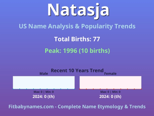 Infographic: Natasja name meaning, origin, and popularity trends in the United States (US baby name analysis chart)