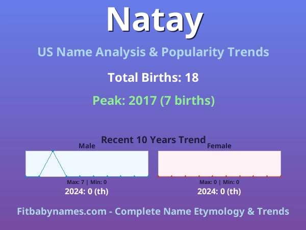 Infographic: Natay name meaning, origin, and popularity trends in the United States (US baby name analysis chart)
