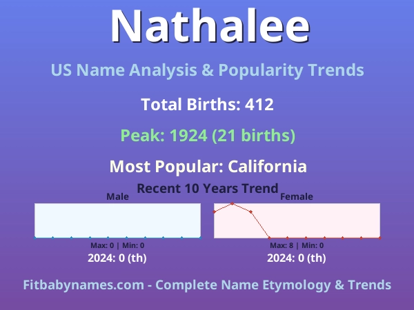 Infographic: Nathalee name meaning, origin, and popularity trends in the United States (US baby name analysis chart)