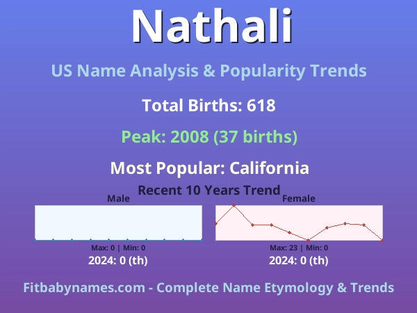 Infographic: Nathali name meaning, origin, and popularity trends in the United States (US baby name analysis chart)