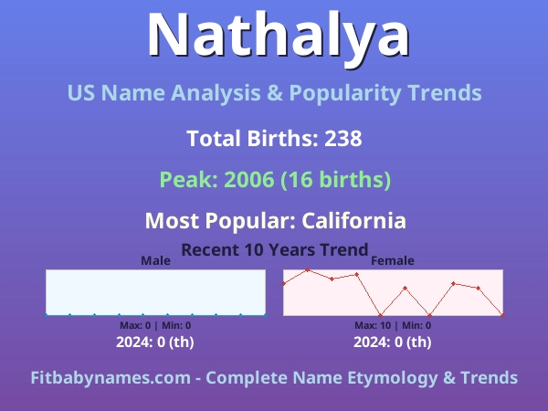 Infographic: Nathalya name meaning, origin, and popularity trends in the United States (US baby name analysis chart)