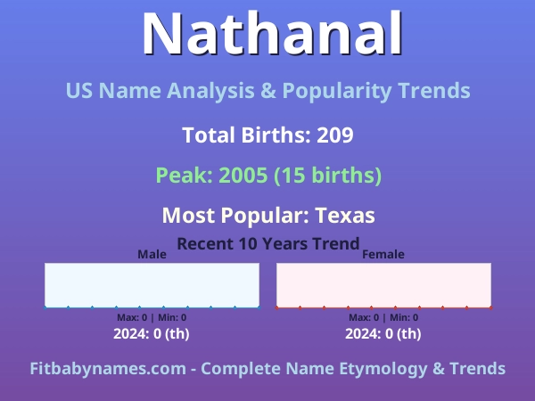Infographic: Nathanal name meaning, origin, and popularity trends in the United States (US baby name analysis chart)
