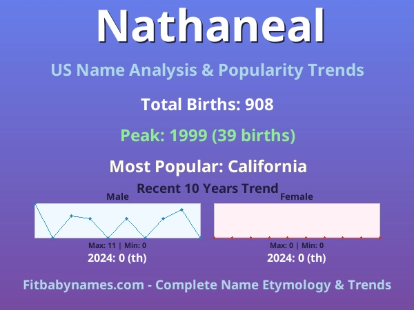 Infographic: Nathaneal name meaning, origin, and popularity trends in the United States (US baby name analysis chart)
