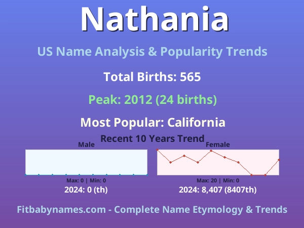 Infographic: Nathania name meaning, origin, and popularity trends in the United States (US baby name analysis chart)